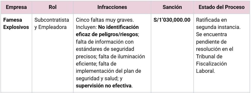 Famesa Chancay SUNAFIL